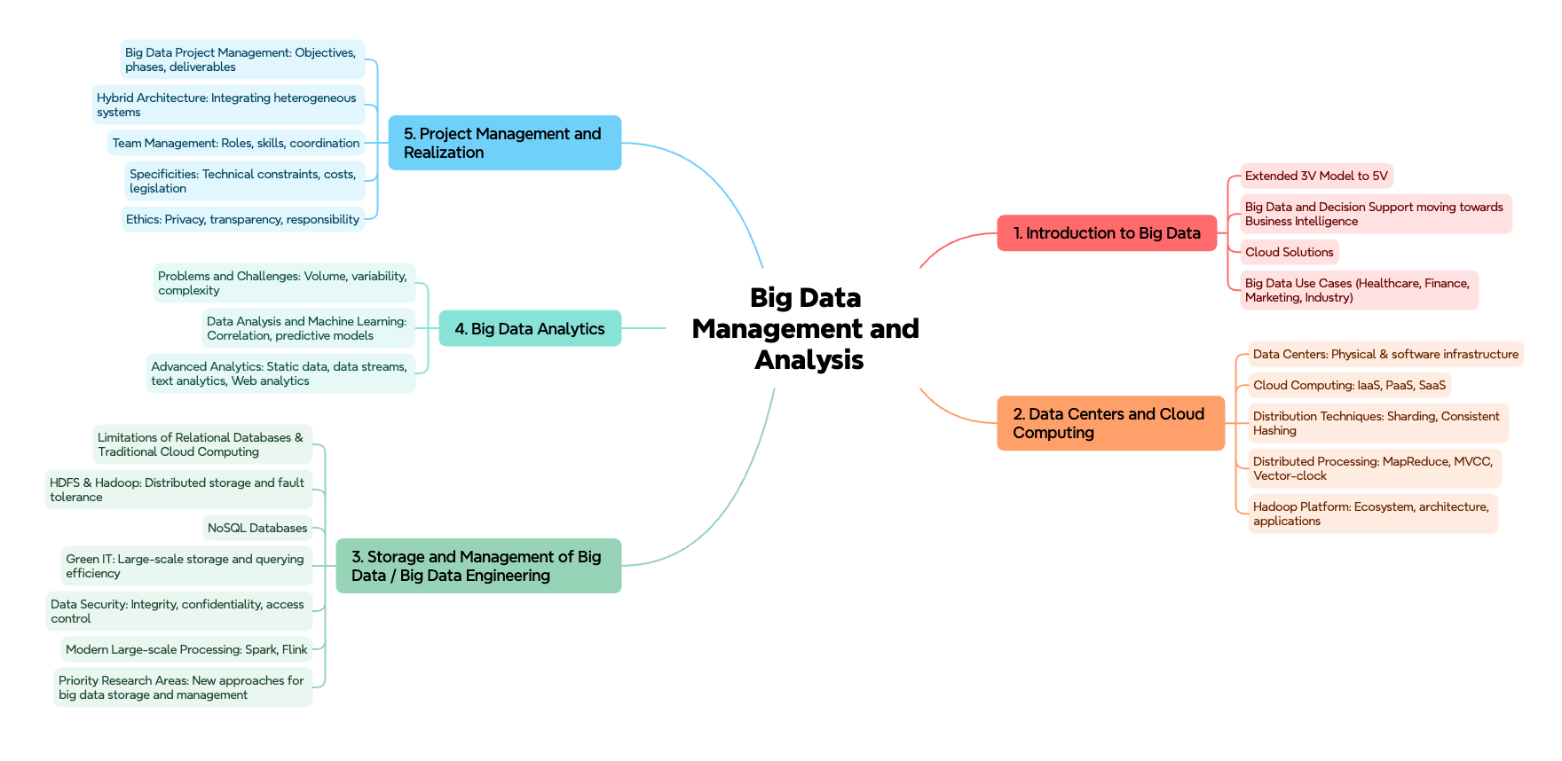 mindmap big data