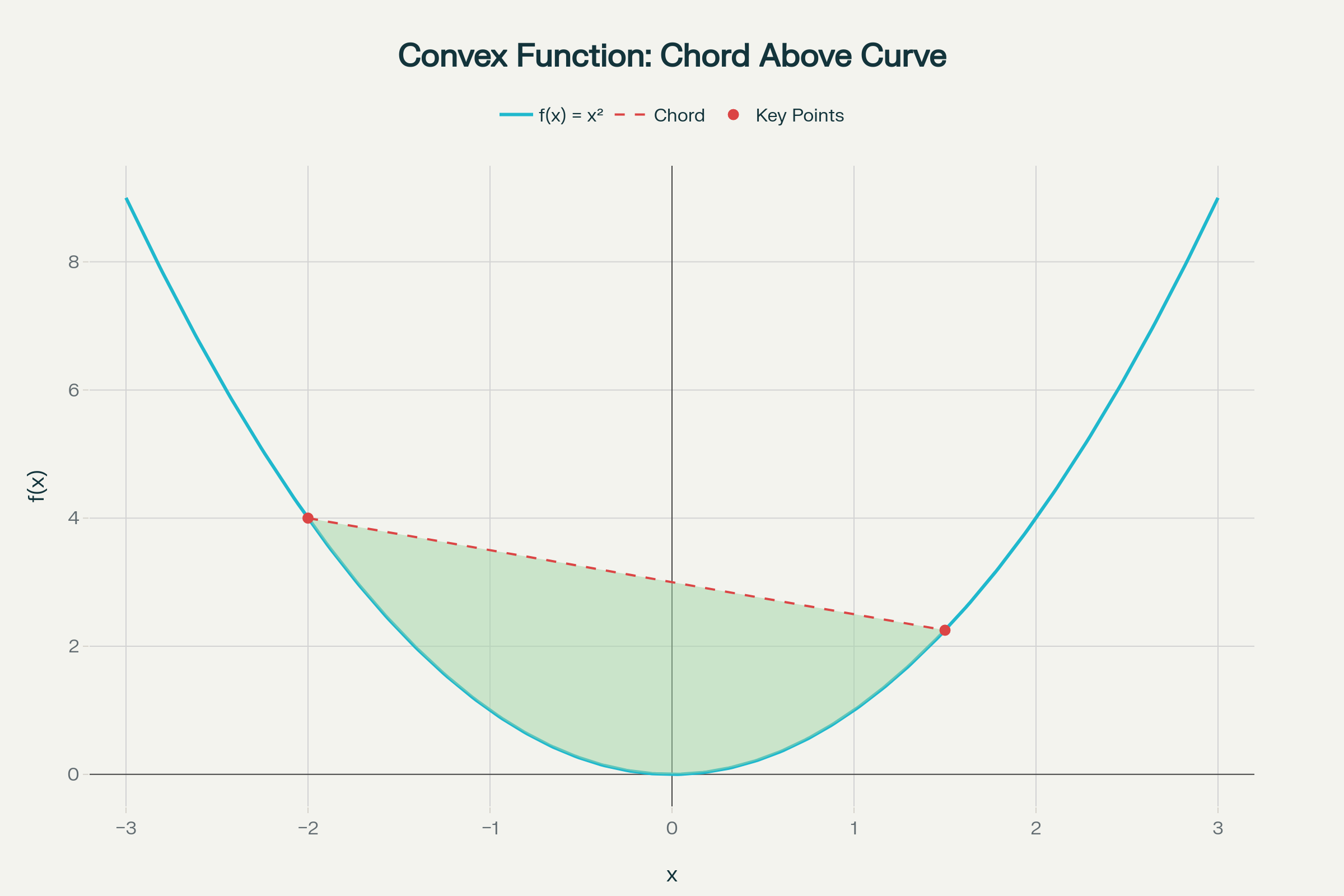 Convex Function