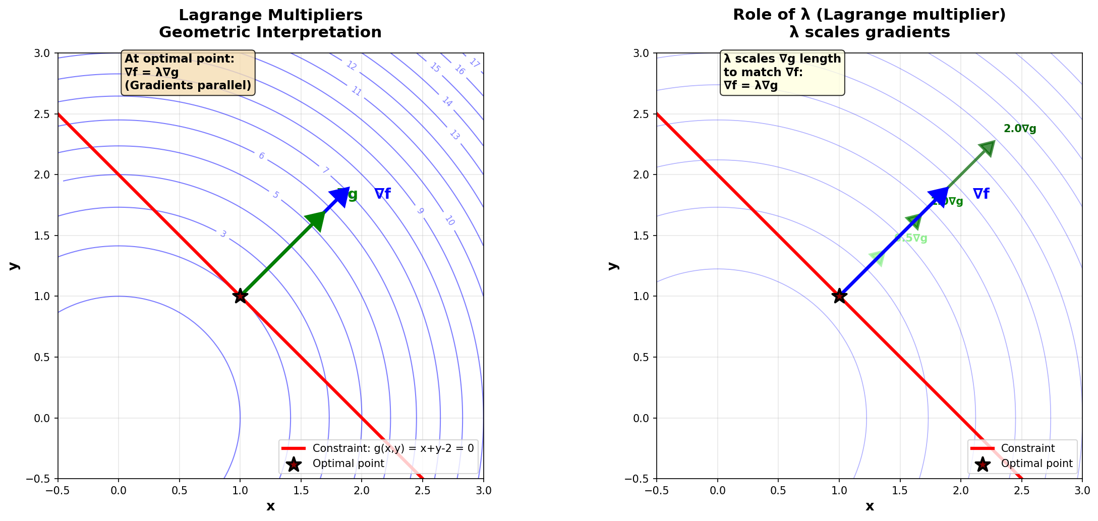 Lagrange Multipliers