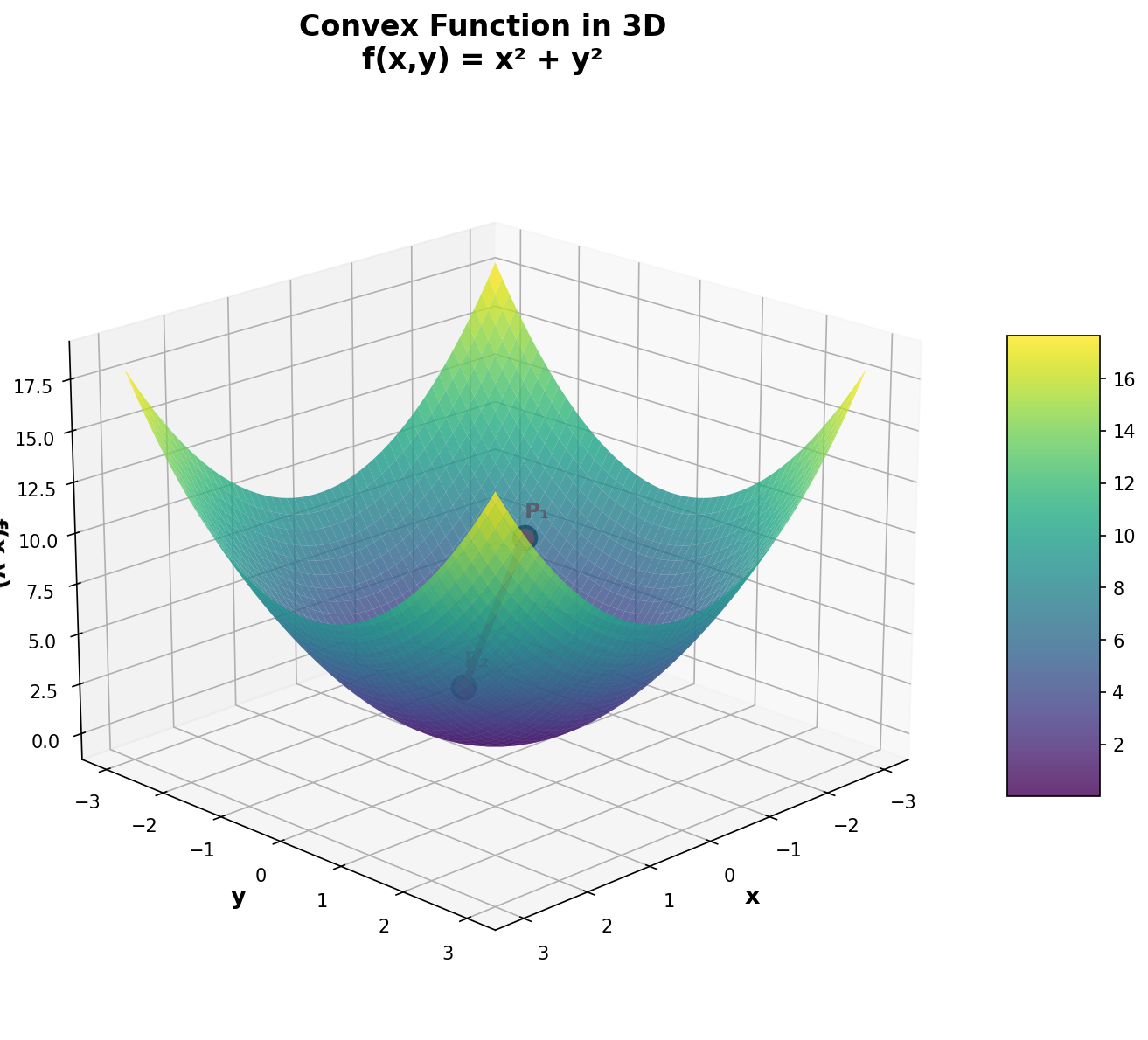 3D Convex Function