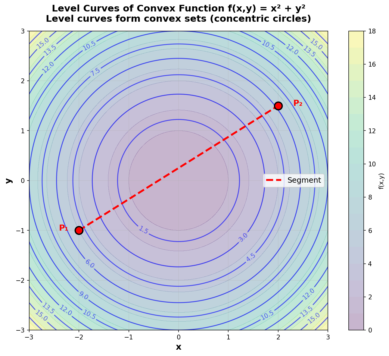Contour Plot