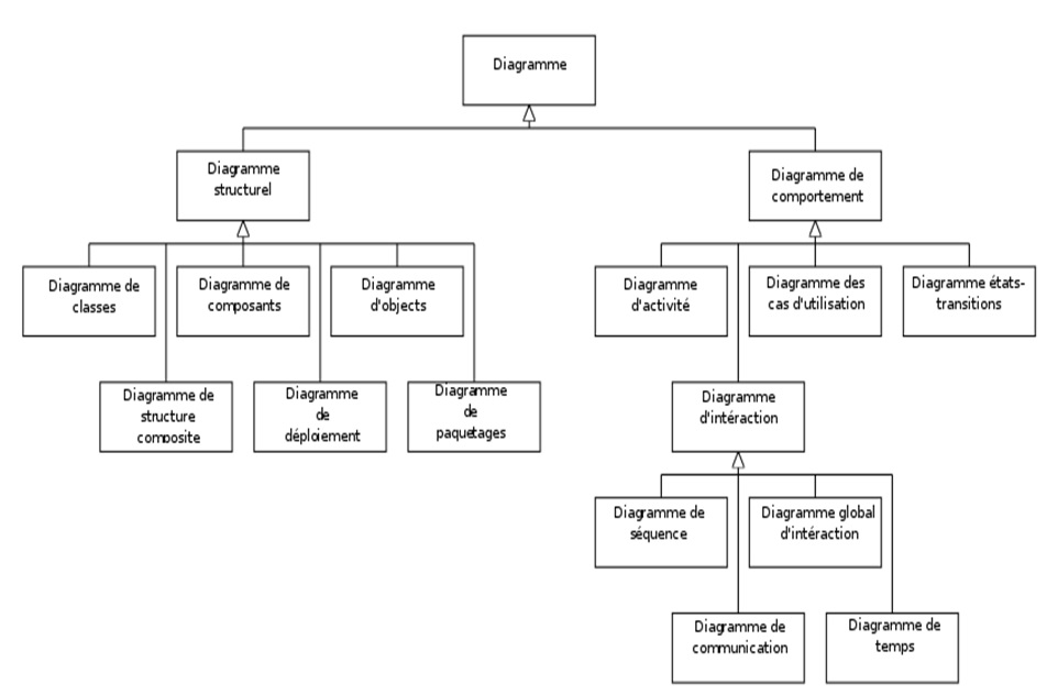 UML 2.0 
