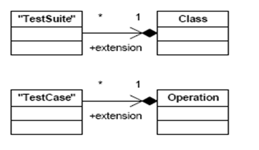 Profils UML 