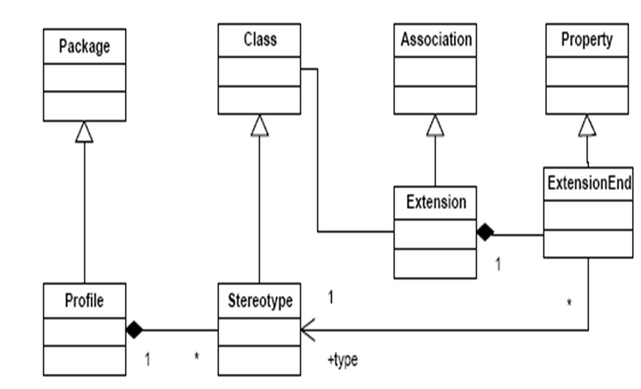 Profils UML 
